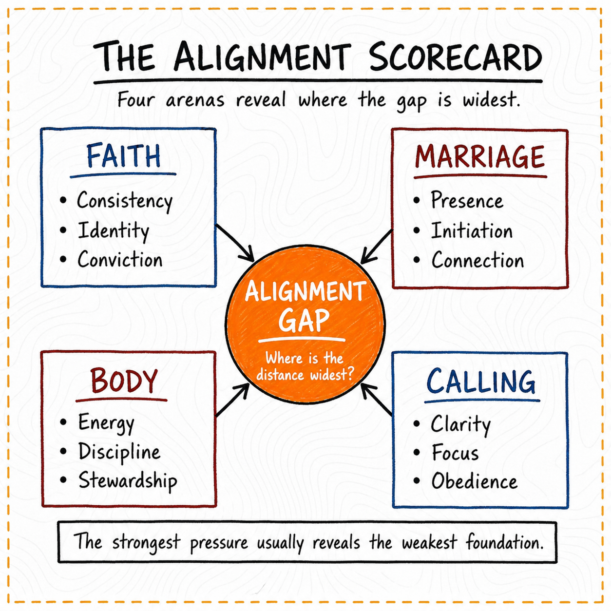 The alignment scorecard across faith, marriage, body and calling