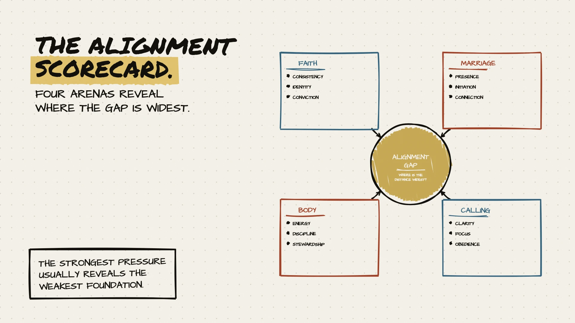 The Alignment Scorecard: faith, marriage, body and calling feeding the alignment gap