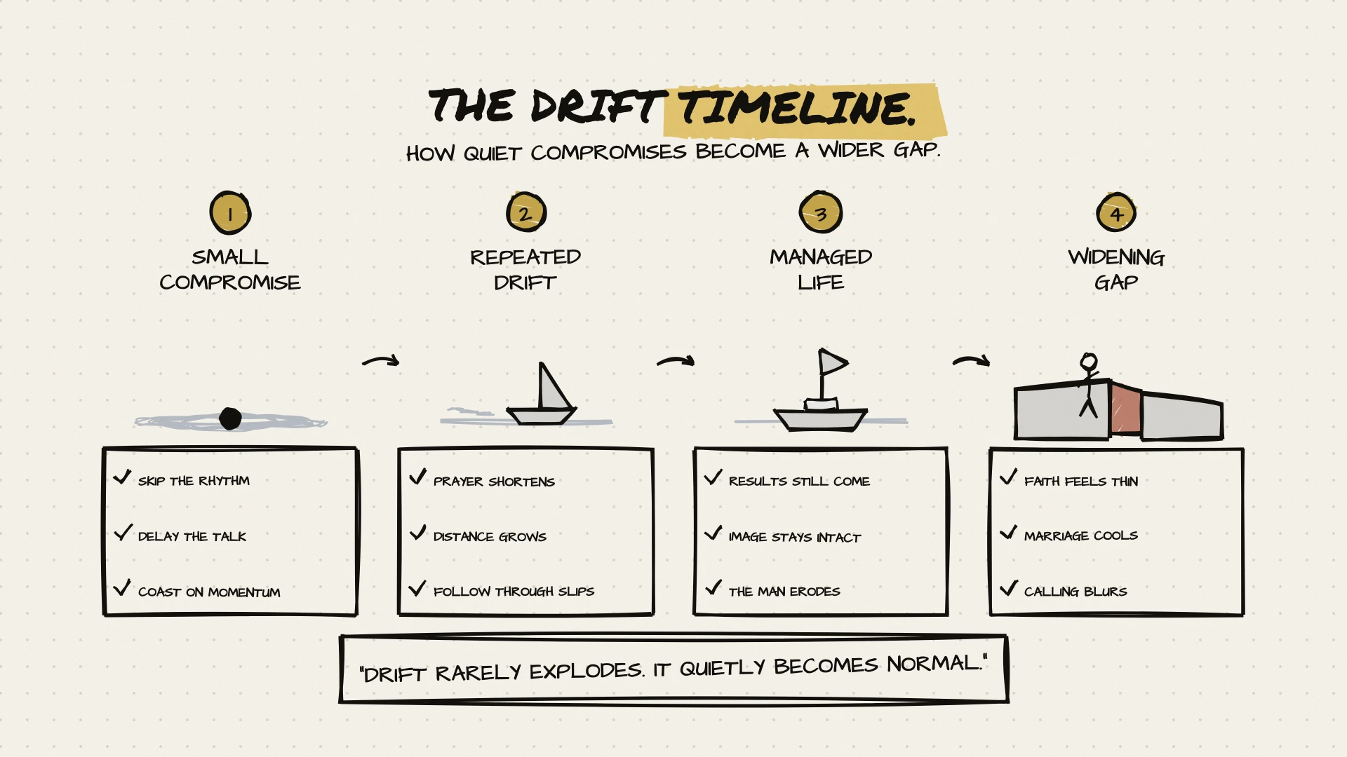 The drift timeline: small compromise, repeated drift, managed life, widening gap