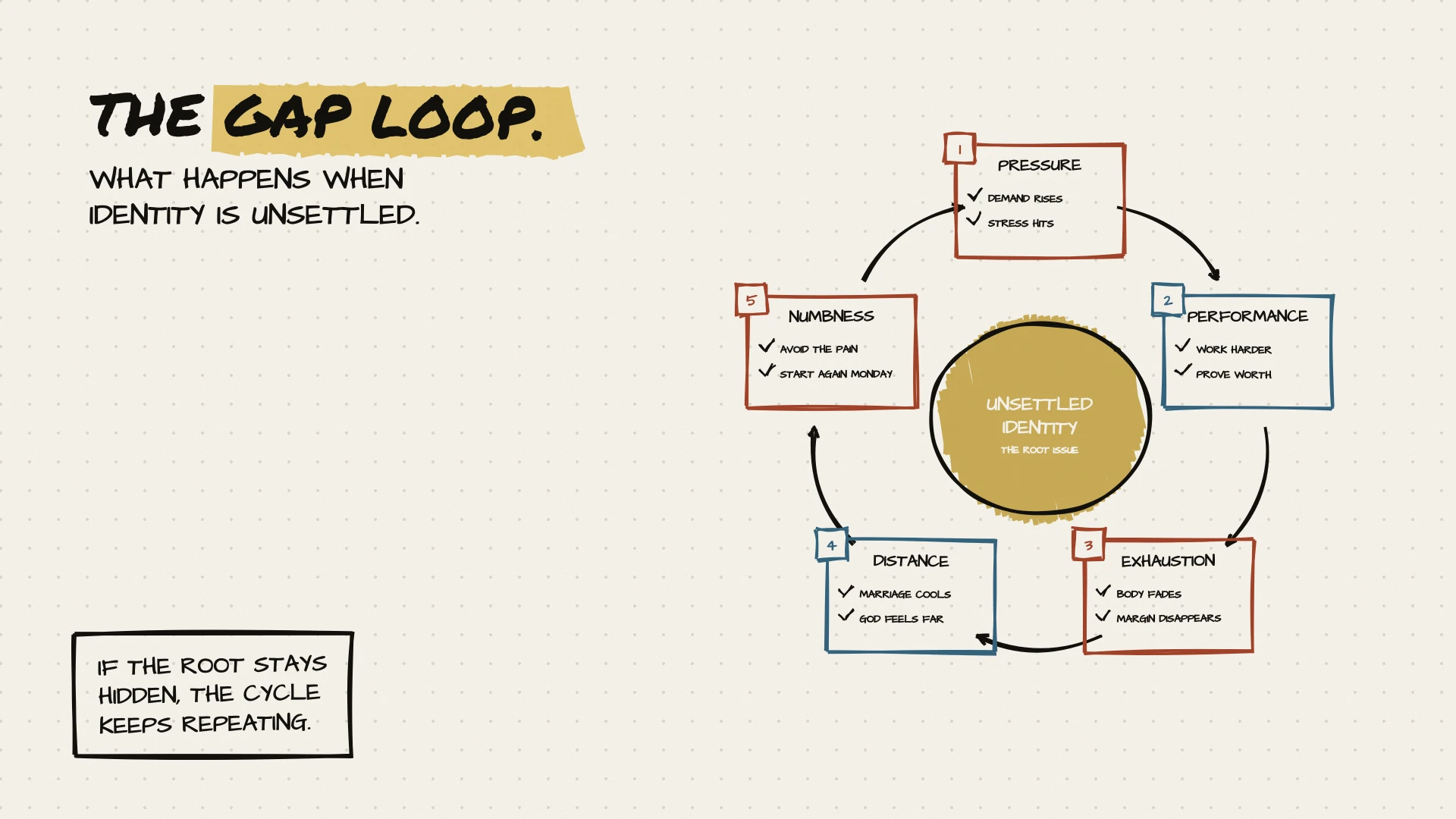 The gap loop